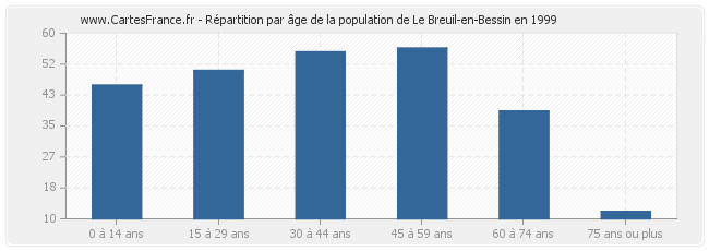 Répartition par âge de la population de Le Breuil-en-Bessin en 1999